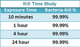 Kill Time Study