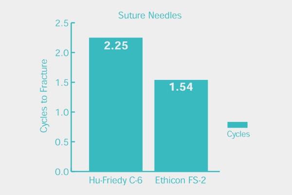 CYCLES TO FRACTURE® - Suture Needles
