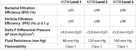 ASTM F2100 Chart