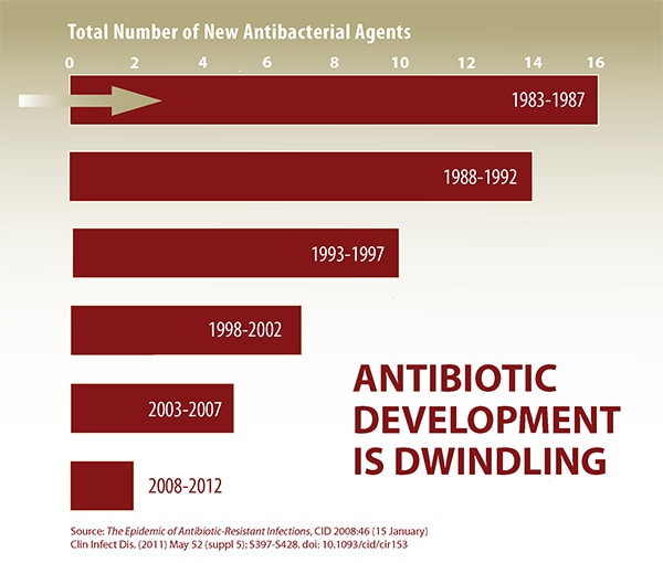 Antibiotic development